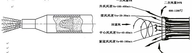 江河機(jī)械 旋流式鍋爐燃燒器原理