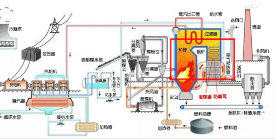 火電廠工藝流程圖中省煤器-防磨瓦的位置