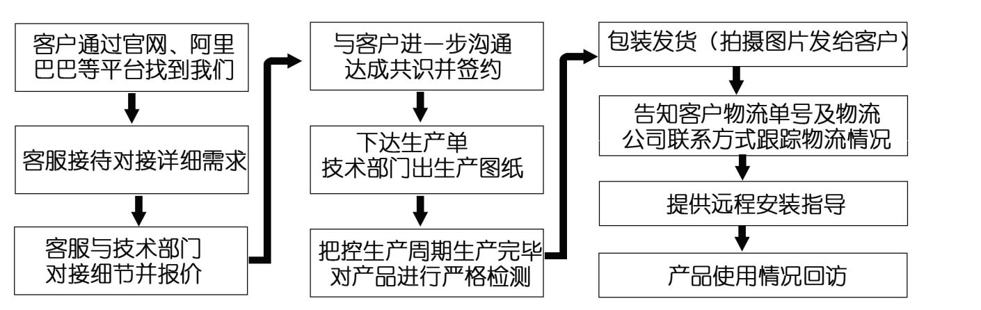 江蘇江河機械網(wǎng)絡(luò)營銷服務(wù)體系