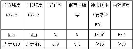 3.2雙金屬復合耐磨管整體機械性能