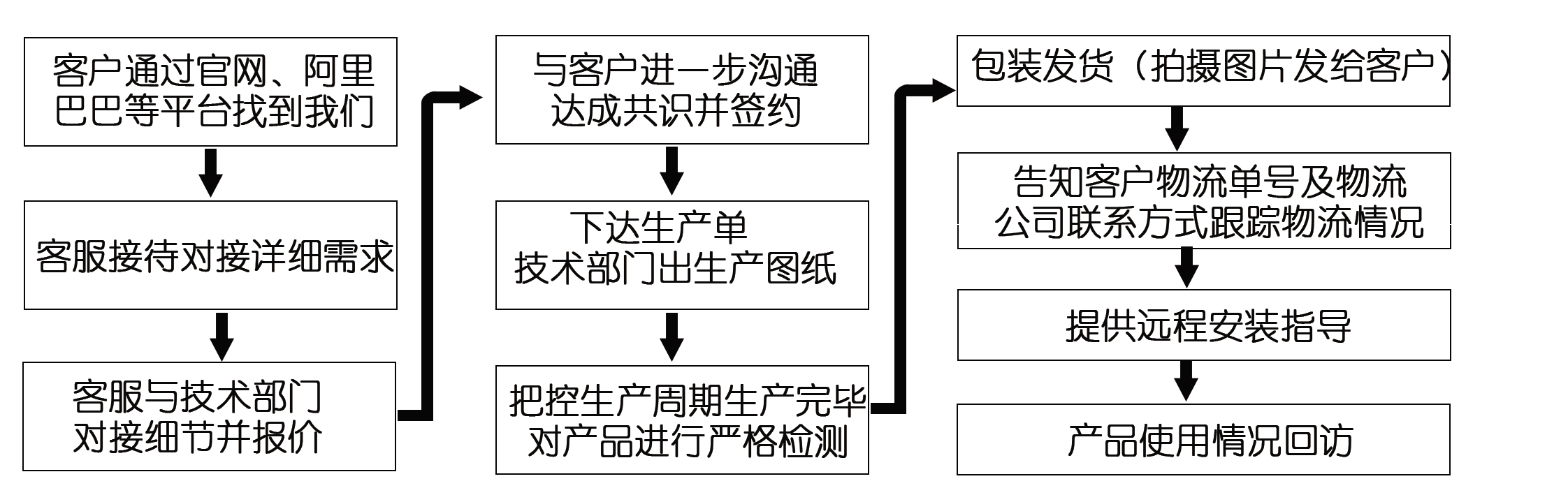 江蘇江河網(wǎng)絡(luò)訂貨流程圖