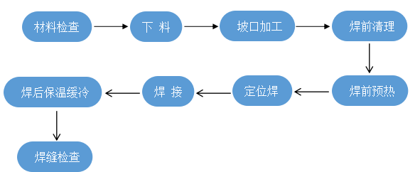 生產(chǎn)工藝