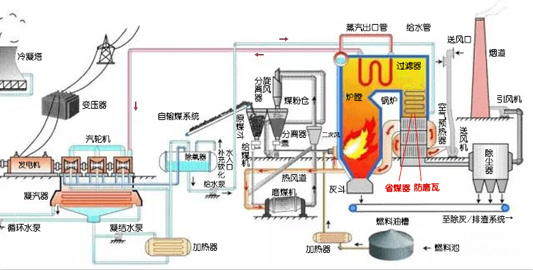 電廠結構圖