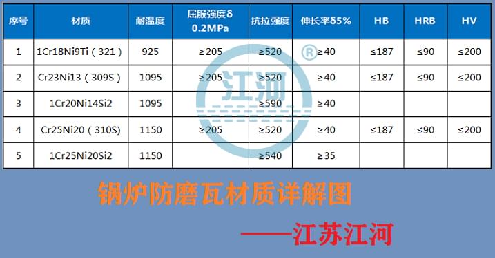 鍋爐防磨瓦材質(zhì)到底怎么選才正確,即將揭曉[江河]